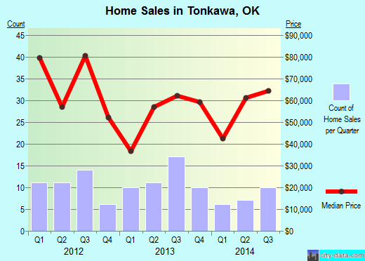 Tonkawa,OK real estate house value index trend