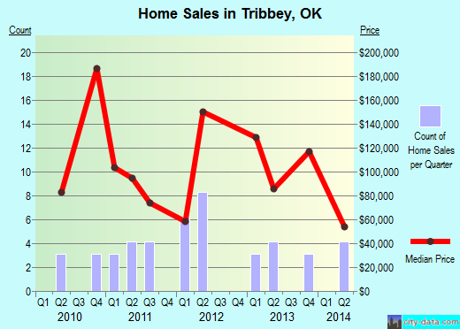 Tribbey,OK real estate house value index trend