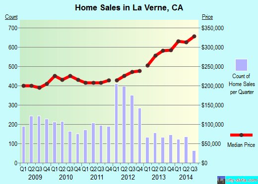 La Verne, CA index of house prices