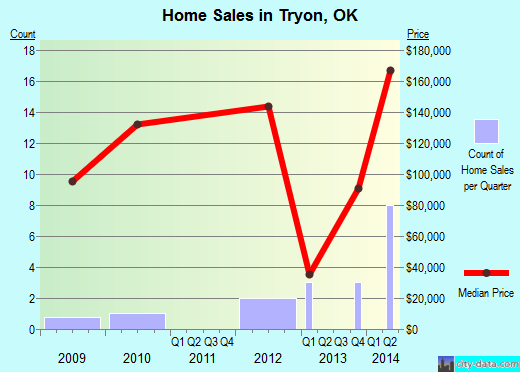 Tryon,OK real estate house value index trend
