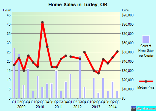 Turley,OK real estate house value index trend
