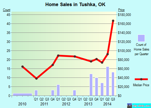 Tushka,OK real estate house value index trend