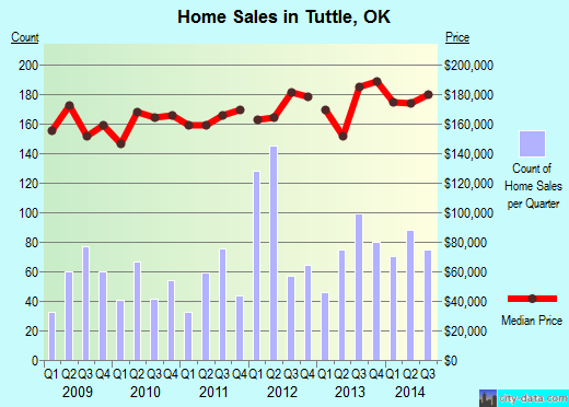 Tuttle,OK real estate house value index trend
