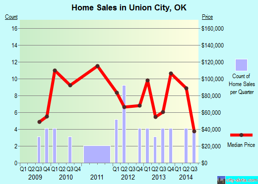 Union City,OK real estate house value index trend