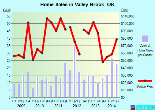 Valley Brook,OK real estate house value index trend