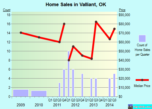 Valliant,OK real estate house value index trend