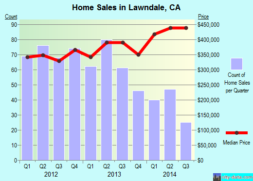 Lawndale,CA real estate house value index trend