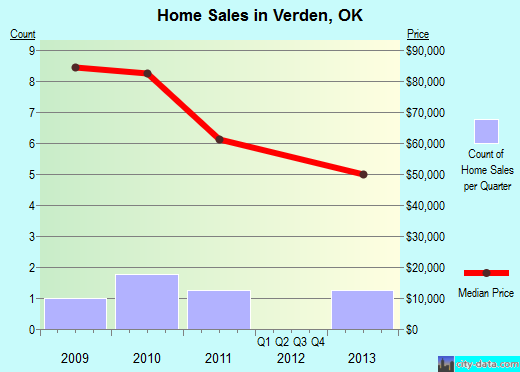 Verden,OK real estate house value index trend