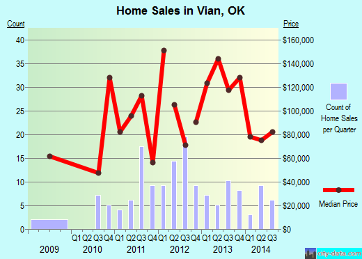 Vian,OK real estate house value index trend