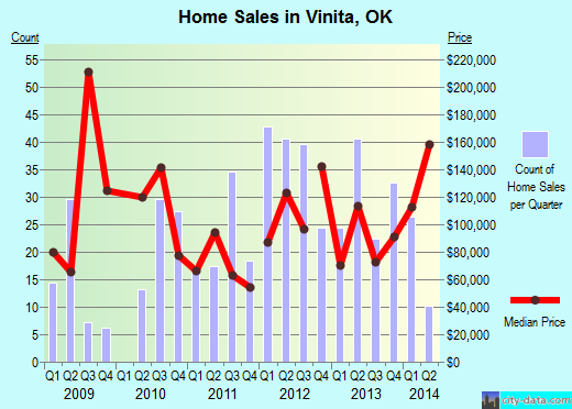 Vinita,OK real estate house value index trend