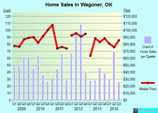 Wagoner,OK real estate house value index trend