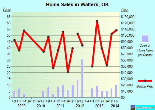 Walters,OK index of house prices