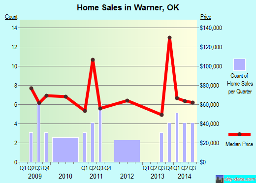 Warner,OK real estate house value index trend