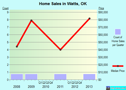 Watts,OK real estate house value index trend