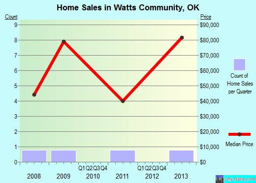 Watts Community,OK real estate house value index trend