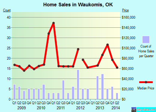 Waukomis,OK real estate house value index trend