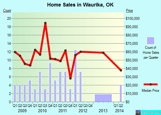 Waurika,OK real estate house value index trend