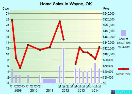 Wayne,OK real estate house value index trend