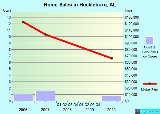 Hackleburg,AL index of house prices