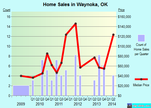 Waynoka,OK real estate house value index trend