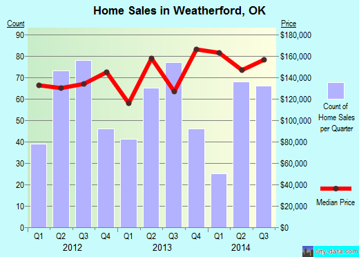 Weatherford,OK real estate house value index trend