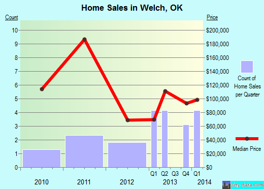 Welch,OK index of house prices