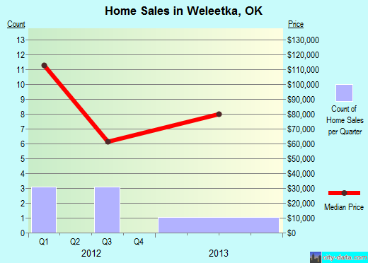 Weleetka,OK real estate house value index trend