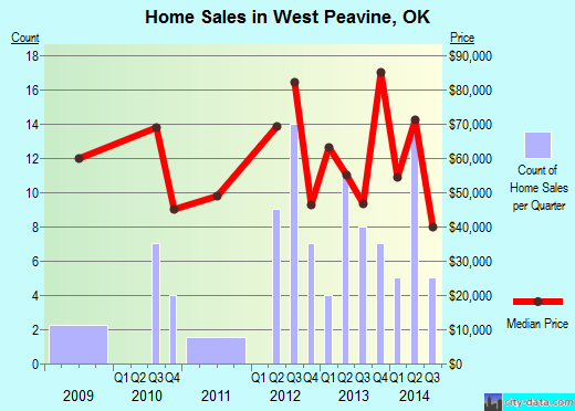 West Peavine,OK real estate house value index trend