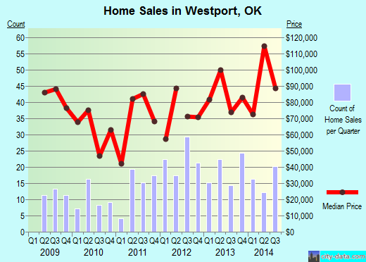 Westport,OK real estate house value index trend