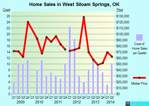 West Siloam Springs,OK real estate house value index trend