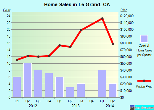 Le Grand,CA index of house prices