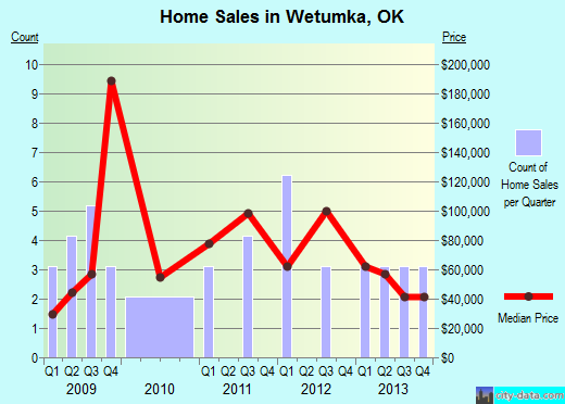 Wetumka,OK real estate house value index trend