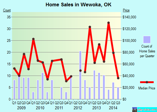 Wewoka,OK real estate house value index trend