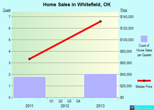 Whitefield,OK real estate house value index trend