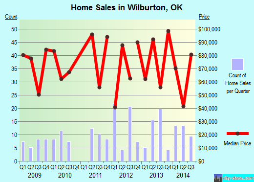 Wilburton,OK real estate house value index trend