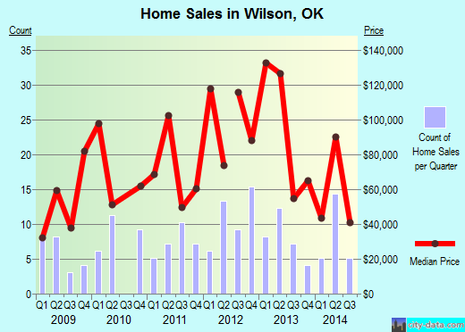Wilson,OK real estate house value index trend