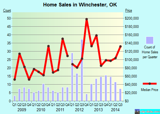 Winchester,OK real estate house value index trend
