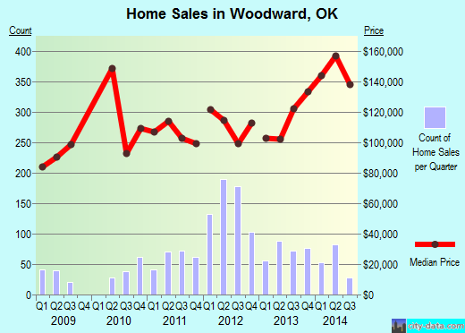 Woodward,OK index of house prices