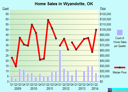 Wyandotte,OK real estate house value index trend