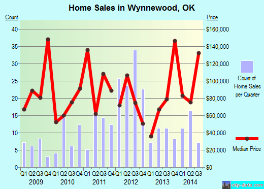 Wynnewood,OK real estate house value index trend