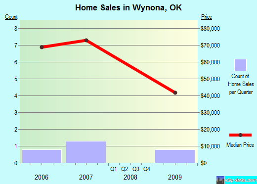 Wynona,OK real estate house value index trend