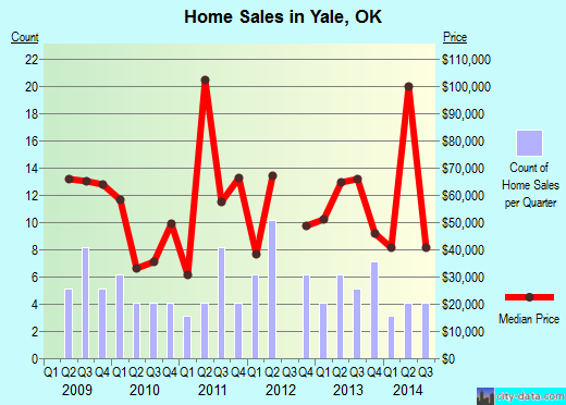 Yale,OK real estate house value index trend