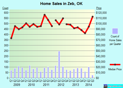 Zeb,OK real estate house value index trend