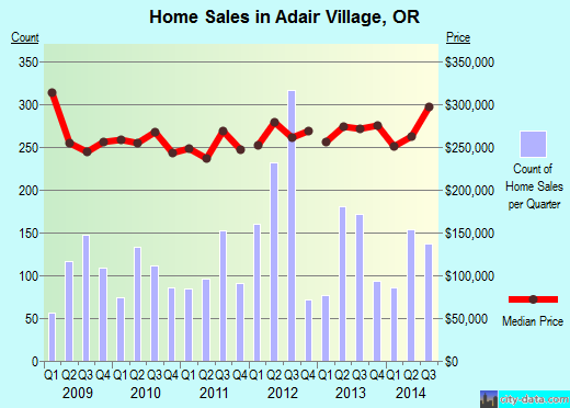 Adair Village,OR real estate house value index trend