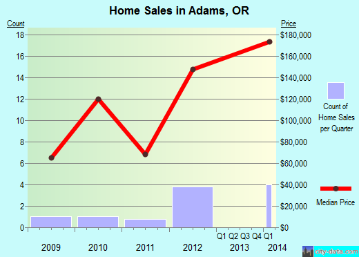 Adams,OR real estate house value index trend