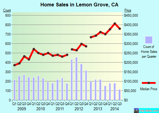 Lemon Grove,CA real estate house value index trend