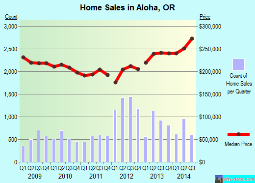 Aloha,OR real estate house value index trend