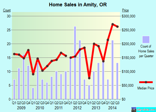 Amity,OR real estate house value index trend