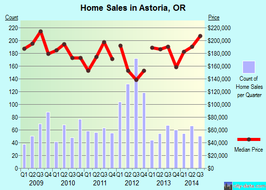 Astoria,OR real estate house value index trend