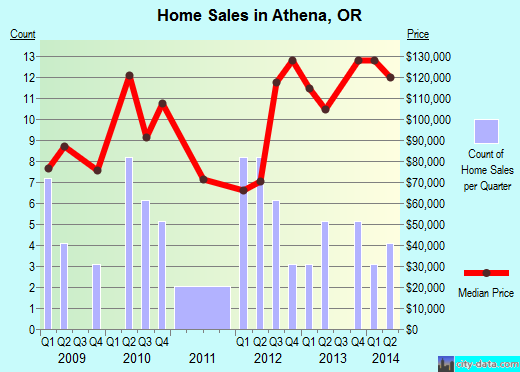 Athena,OR real estate house value index trend